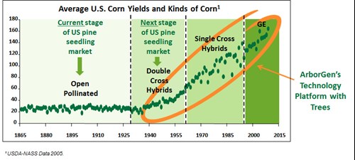 Average US Corn Yields and Kinds of Corn