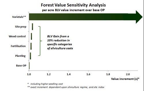 Forest Value Sensitivity Analysis